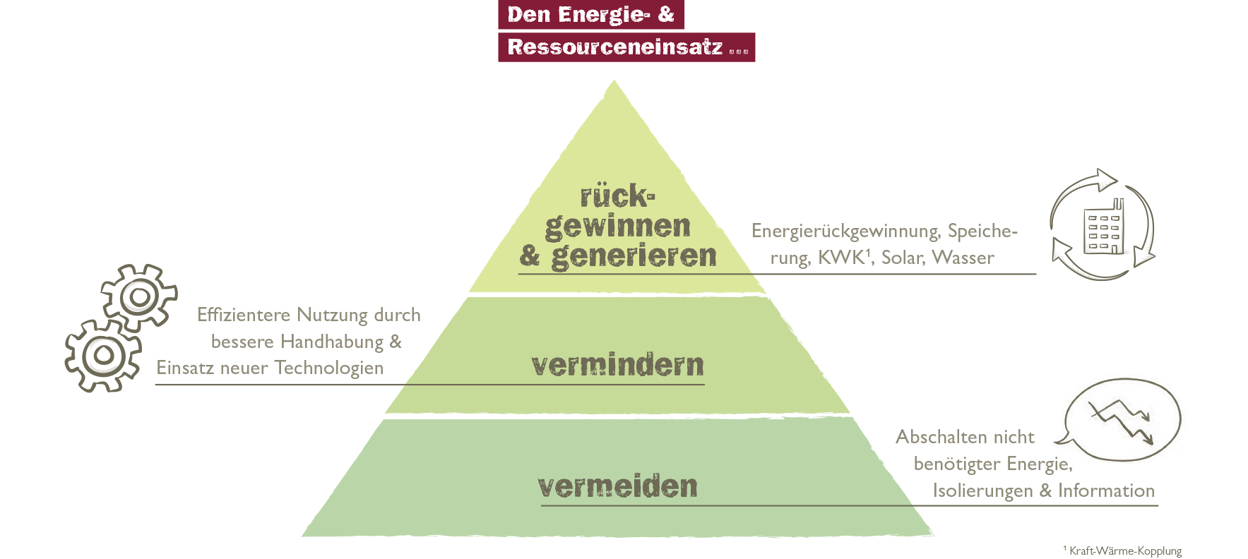 Energie- und Ressourceneinsatz rückgewinnen, vermindern und vermeiden Energie- und Ressourceneinsatz rückgewinnen, vermindern und vermeiden